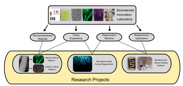Lab Flowchart